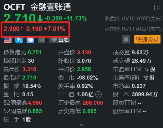 金融壹账通盘前涨7% 与CIMB集团探讨共建汽车金融生态