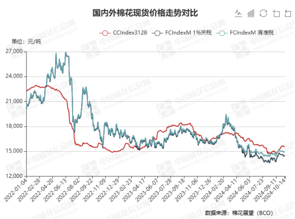 今日棉价 | 15554元/吨 上涨12元