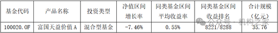 头牌产品回撤领风骚！富国基金美女基金经理唐颐恒业绩大跌眼镜