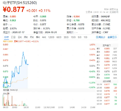 广东，重大“芯动作”！ 半导体领衔上攻，士兰微涨停，电子ETF（515260）盘中涨逾1%