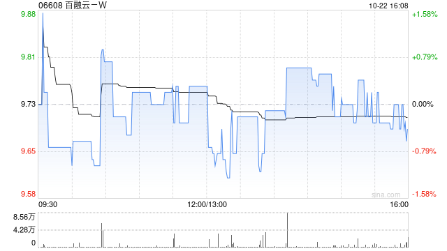 百融云-W10月22日耗资约198.98万港元回购20.5万股