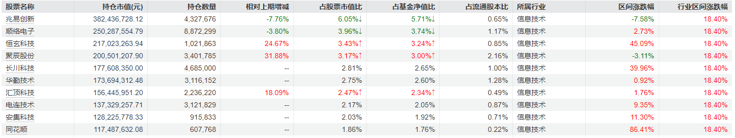 冯明远旗下基金三季报公布，继续重仓配置电子半导体行业