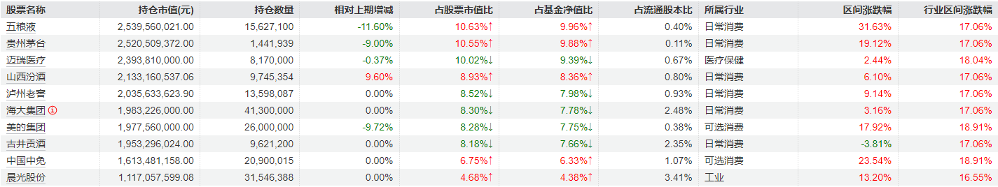 刘彦春三季度对消费行业持仓进行调整，部分白酒股加仓明显，美的集团、中国中免被减持