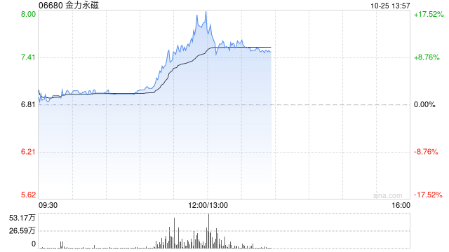 金力永磁早盘持续上涨逾14% 三季度归母净利润环比大增逾3倍