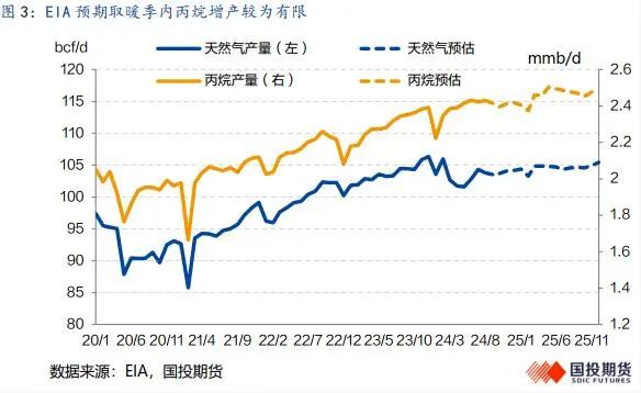 LPG：旺季韧性仍存，盘面定价利空后有望反弹