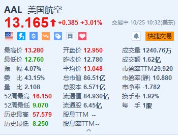 美国航空涨超3% Q3营收及调整后EPS超预期并上调指引