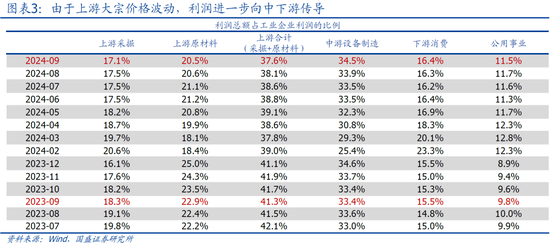 国盛宏观熊园：9月企业盈利下滑近三成的背后